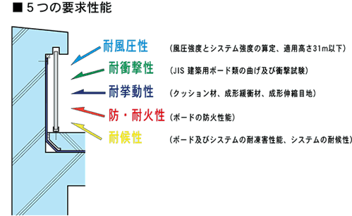 乾式保護工法の要求性能