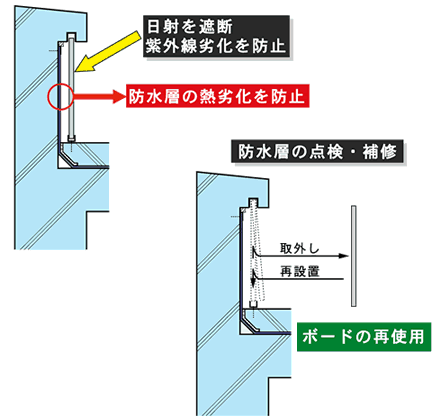 乾式保護工法の要求性能